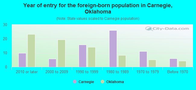 Year of entry for the foreign-born population in Carnegie, Oklahoma
