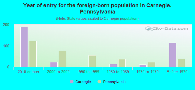 Year of entry for the foreign-born population in Carnegie, Pennsylvania