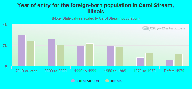Year of entry for the foreign-born population in Carol Stream, Illinois