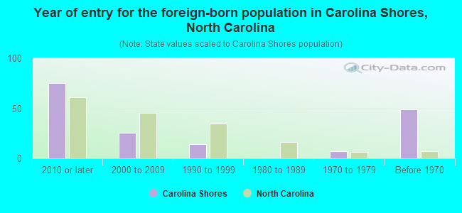 Year of entry for the foreign-born population in Carolina Shores, North Carolina