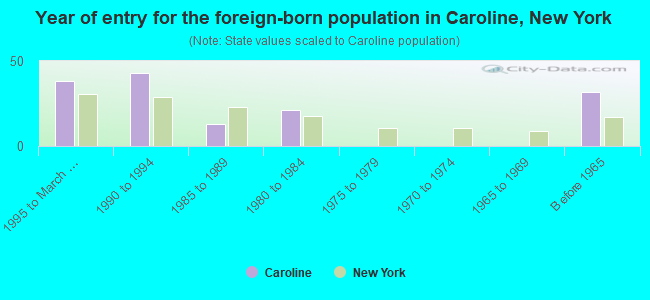 Year of entry for the foreign-born population in Caroline, New York