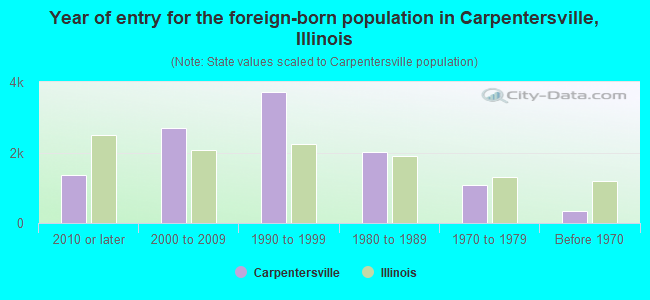 Year of entry for the foreign-born population in Carpentersville, Illinois