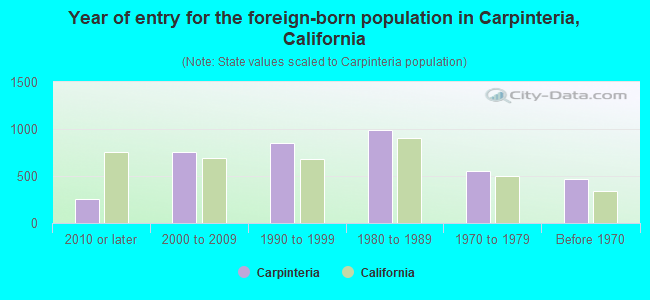 Year of entry for the foreign-born population in Carpinteria, California