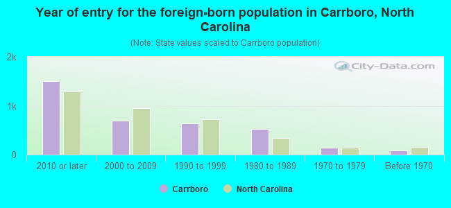 Year of entry for the foreign-born population in Carrboro, North Carolina