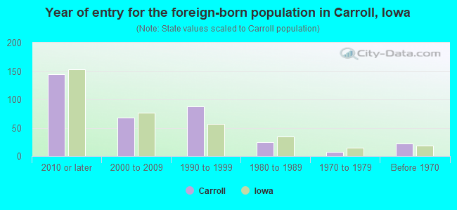 Year of entry for the foreign-born population in Carroll, Iowa