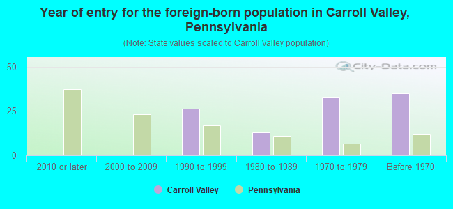 Year of entry for the foreign-born population in Carroll Valley, Pennsylvania