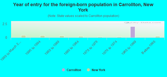 Year of entry for the foreign-born population in Carrollton, New York