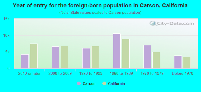 Year of entry for the foreign-born population in Carson, California