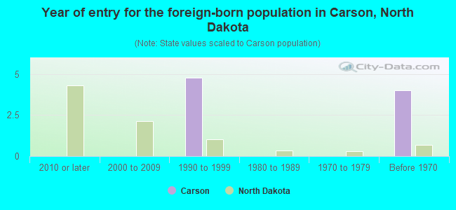 Year of entry for the foreign-born population in Carson, North Dakota