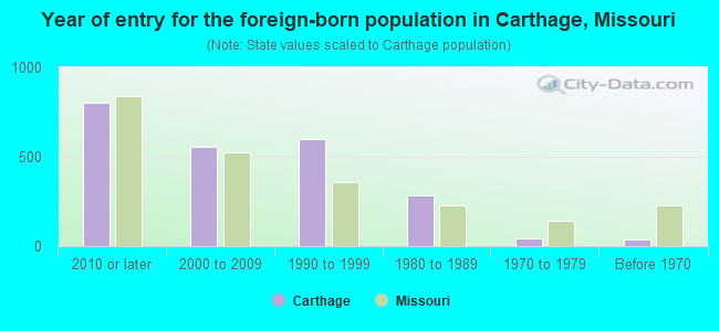 Year of entry for the foreign-born population in Carthage, Missouri