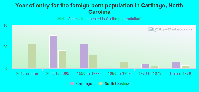 Year of entry for the foreign-born population in Carthage, North Carolina