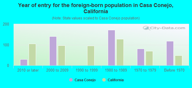 Year of entry for the foreign-born population in Casa Conejo, California