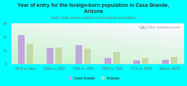 Year of entry for the foreign-born population in Casa Grande, Arizona