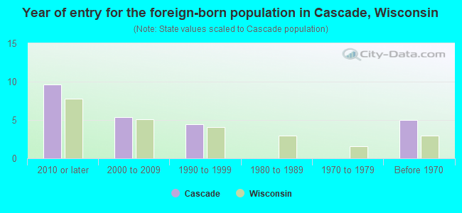 Year of entry for the foreign-born population in Cascade, Wisconsin
