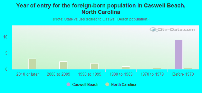 Year of entry for the foreign-born population in Caswell Beach, North Carolina