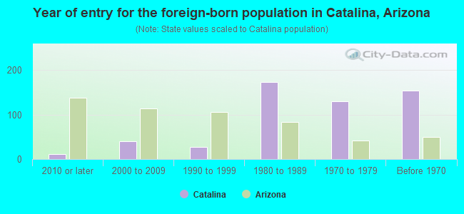 Year of entry for the foreign-born population in Catalina, Arizona