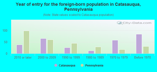Year of entry for the foreign-born population in Catasauqua, Pennsylvania