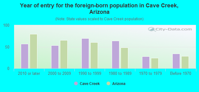 Year of entry for the foreign-born population in Cave Creek, Arizona