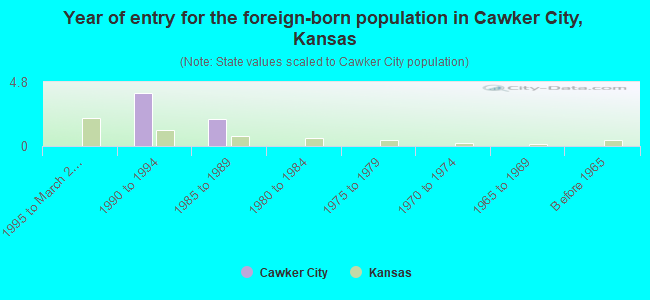 Year of entry for the foreign-born population in Cawker City, Kansas