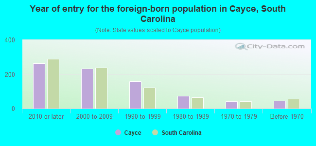 Year of entry for the foreign-born population in Cayce, South Carolina