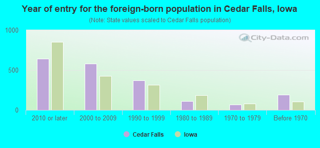 Year of entry for the foreign-born population in Cedar Falls, Iowa