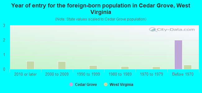Year of entry for the foreign-born population in Cedar Grove, West Virginia