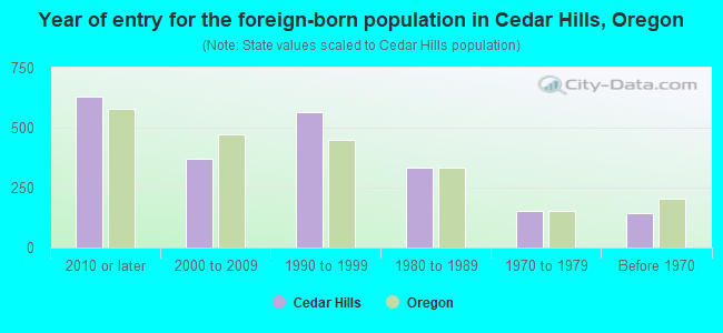 Year of entry for the foreign-born population in Cedar Hills, Oregon