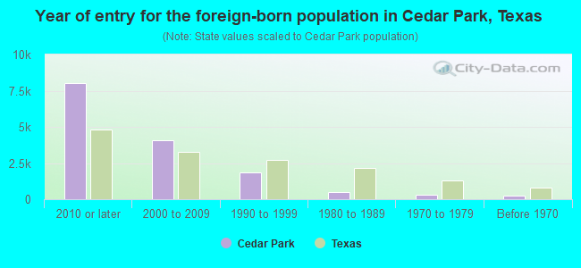 Year of entry for the foreign-born population in Cedar Park, Texas