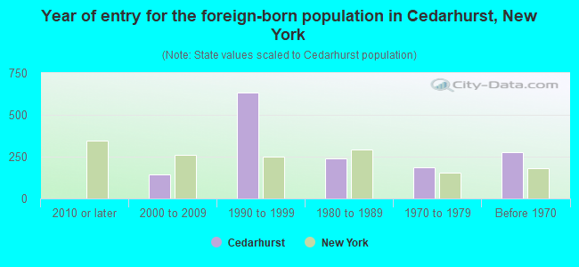 Year of entry for the foreign-born population in Cedarhurst, New York