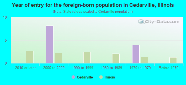 Year of entry for the foreign-born population in Cedarville, Illinois