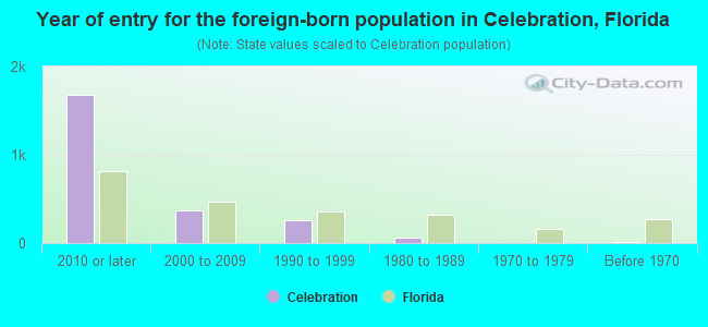 Year of entry for the foreign-born population in Celebration, Florida