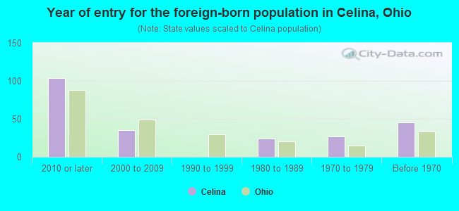 Year of entry for the foreign-born population in Celina, Ohio