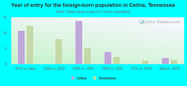 Year of entry for the foreign-born population in Celina, Tennessee
