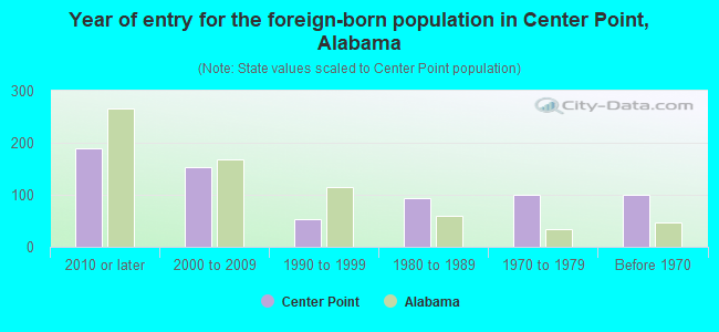 Year of entry for the foreign-born population in Center Point, Alabama