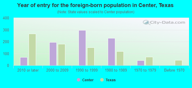 Year of entry for the foreign-born population in Center, Texas