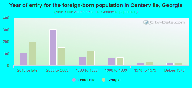 Year of entry for the foreign-born population in Centerville, Georgia