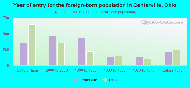 Year of entry for the foreign-born population in Centerville, Ohio