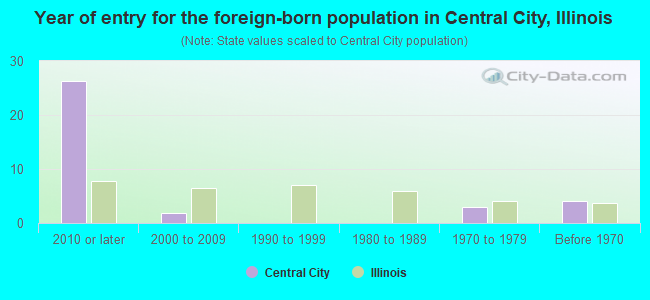 Year of entry for the foreign-born population in Central City, Illinois