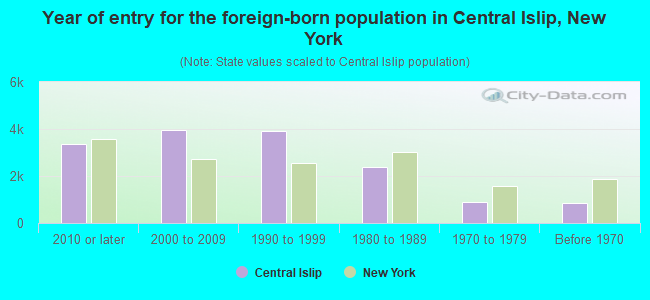 Year of entry for the foreign-born population in Central Islip, New York