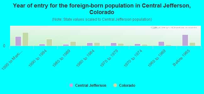 Year of entry for the foreign-born population in Central Jefferson, Colorado