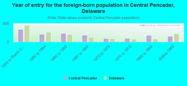 Year of entry for the foreign-born population in Central Pencader, Delaware