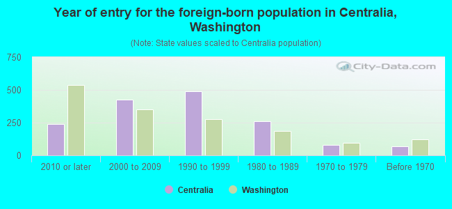 Year of entry for the foreign-born population in Centralia, Washington