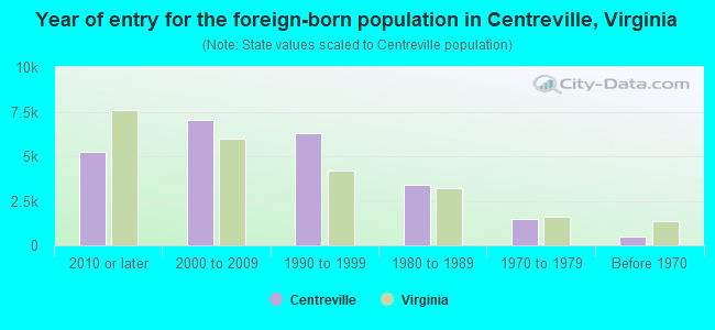 Year of entry for the foreign-born population in Centreville, Virginia