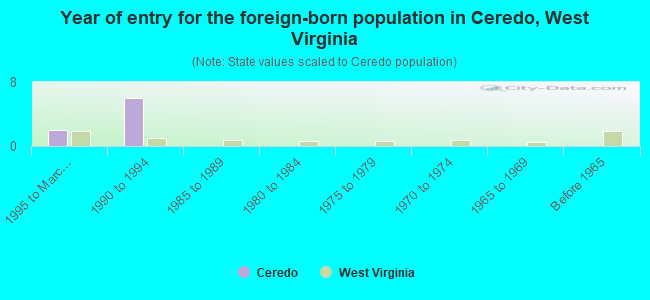 Year of entry for the foreign-born population in Ceredo, West Virginia