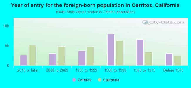 Year of entry for the foreign-born population in Cerritos, California