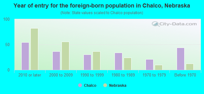 Year of entry for the foreign-born population in Chalco, Nebraska