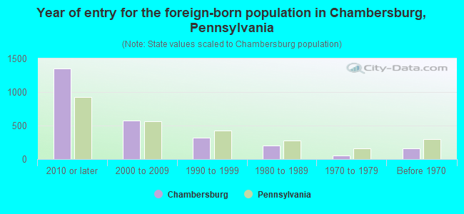 Year of entry for the foreign-born population in Chambersburg, Pennsylvania