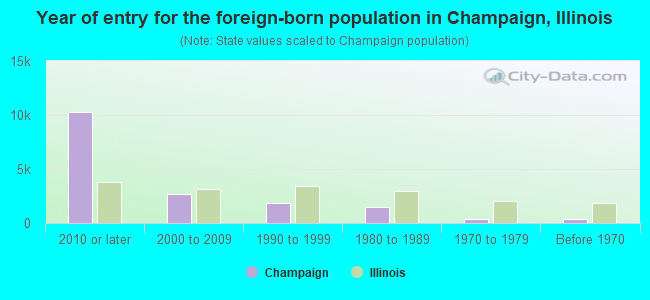Year of entry for the foreign-born population in Champaign, Illinois