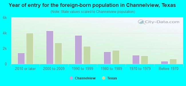 Year of entry for the foreign-born population in Channelview, Texas