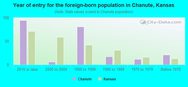 Year of entry for the foreign-born population in Chanute, Kansas